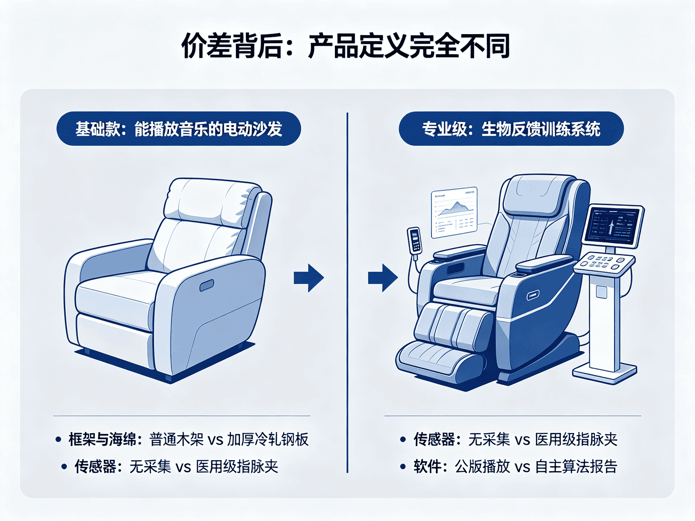 同样一台音乐放松椅，为什么不同厂家报价差几倍？